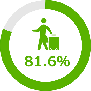 全社平均76.8％