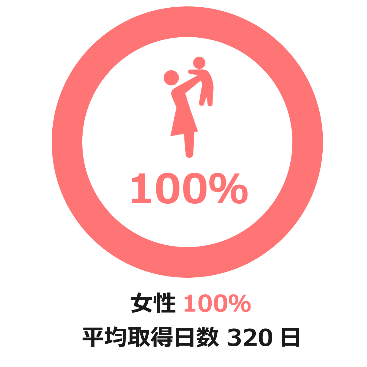 女性育休取得日数