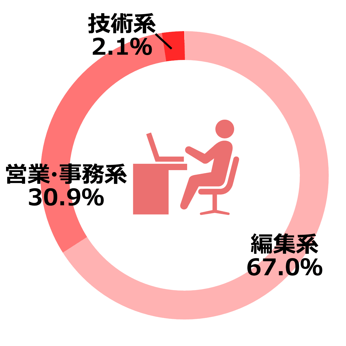 女性社員の
          系統別比率