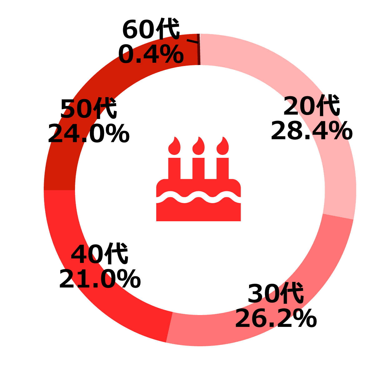 女性社員の年代別比率