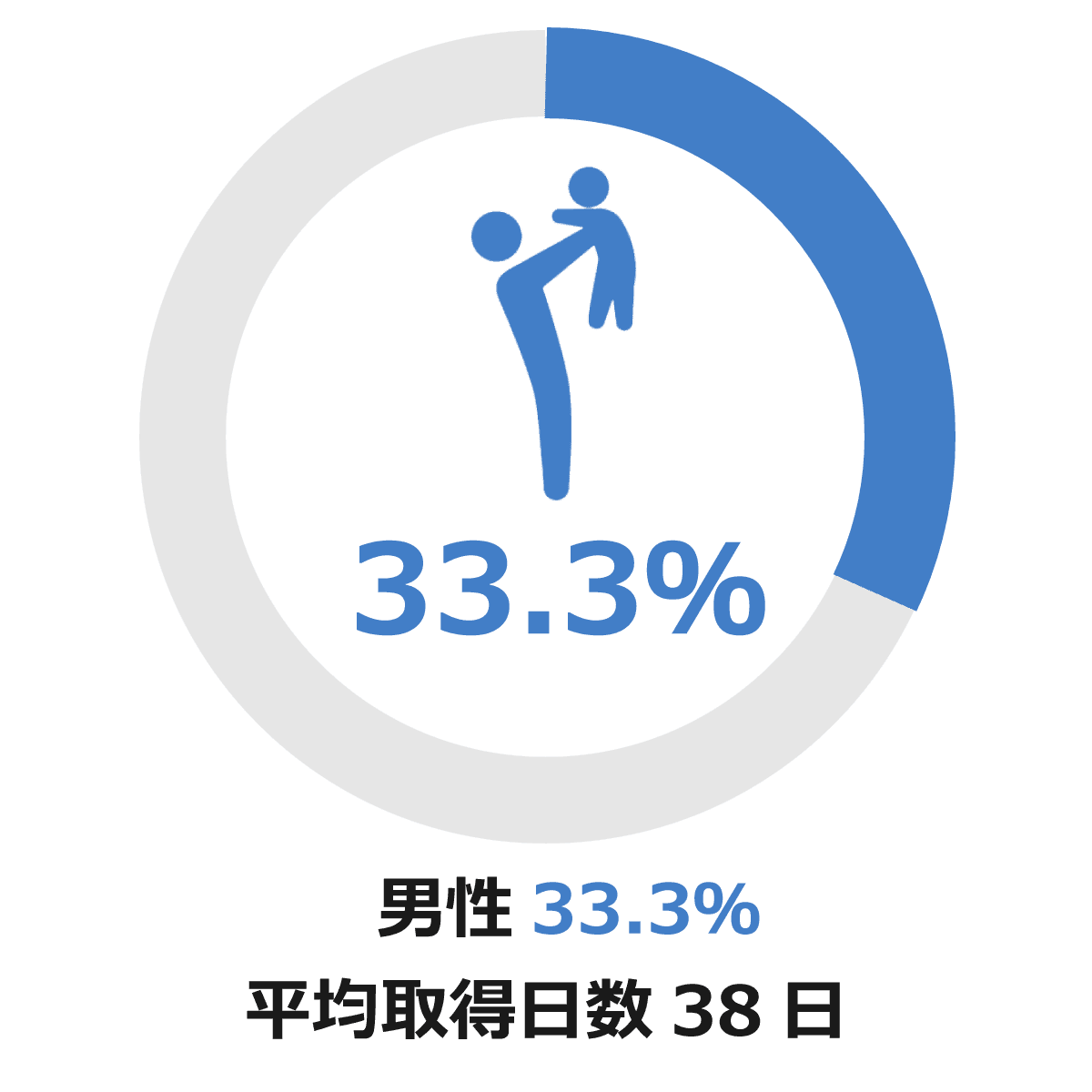 男性育休取得日数