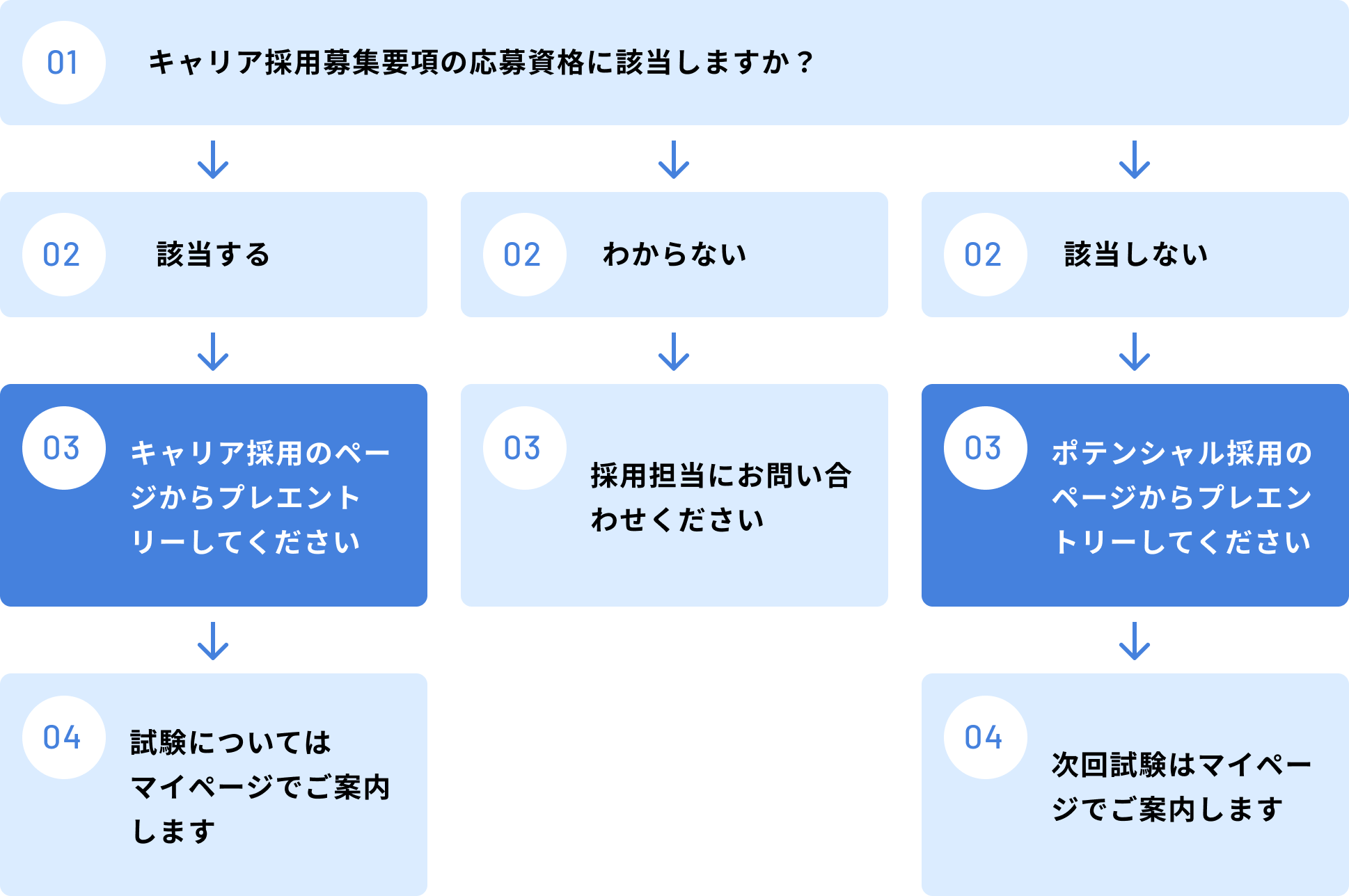 キャリア採用の試験の流れ