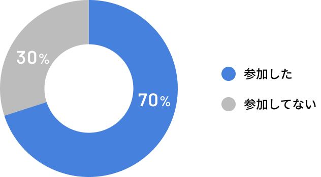 インターンシップ参加の割合