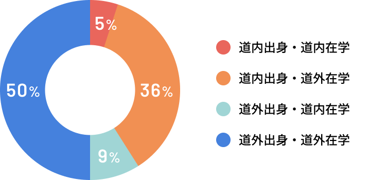 出身地・所在地の割合