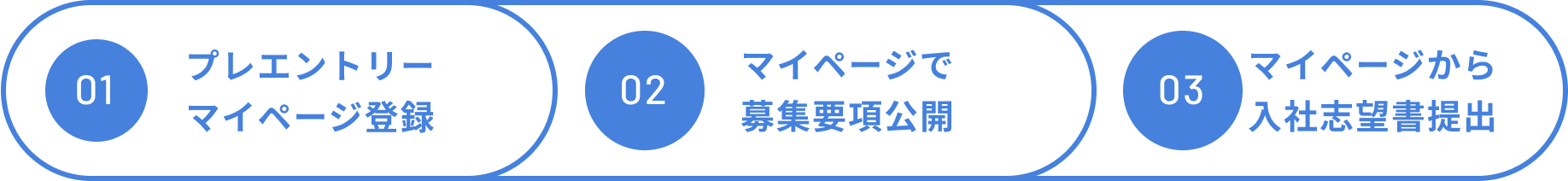 01 プレエントリーマイページ登録 02 マイページで募集要項公開 03 マイページから入社志願書提出