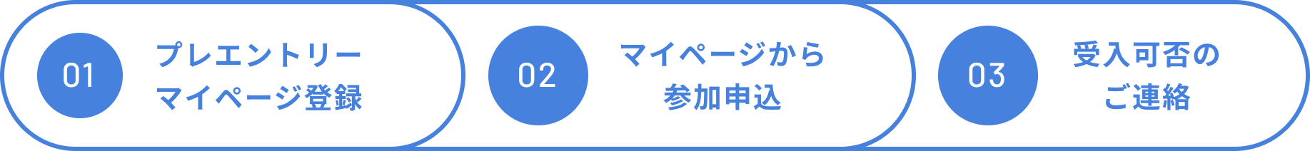 01 プレエントリーマイページ登録 02 マイページから参加申込 03 受入可否のご連絡